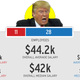 Illustration for article titled An Investigation: Which Presidential Campaigns Have the Largest Gender Wage Disparities?